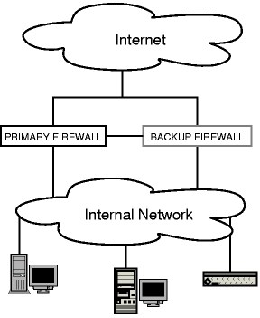 failover architecture