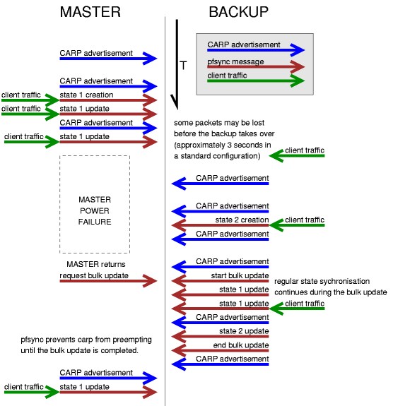 Failover Timeline