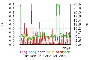 [counters daily]