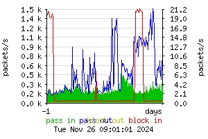 [packets daily]