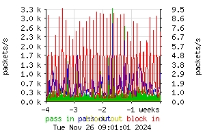 [packets monthly]