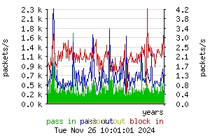 [packets yearly]